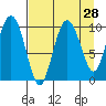 Eshamy Lagoon tide chart for Sunday, August 28, 2022