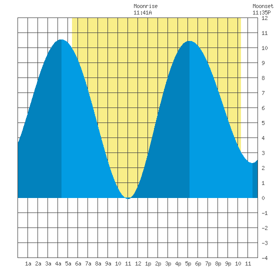 Eshamy Lagoon tide chart for Tuesday, August 2, 2022