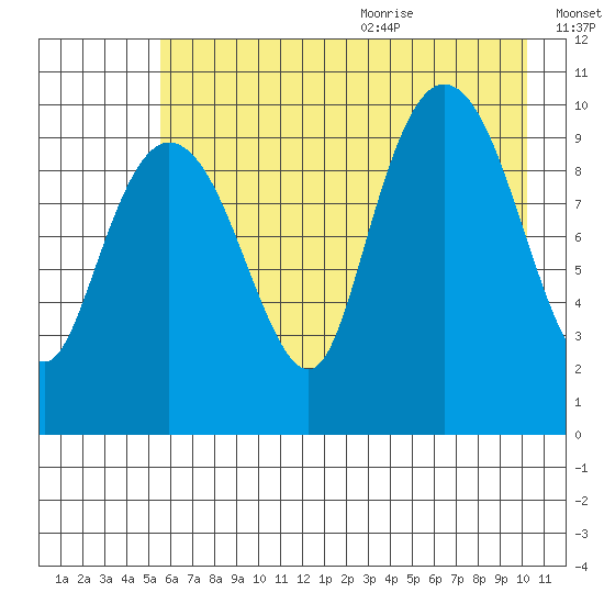 Eshamy Lagoon tide chart for Thursday, August 4, 2022