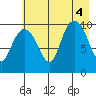 Eshamy Lagoon tide chart for Thursday, August 4, 2022