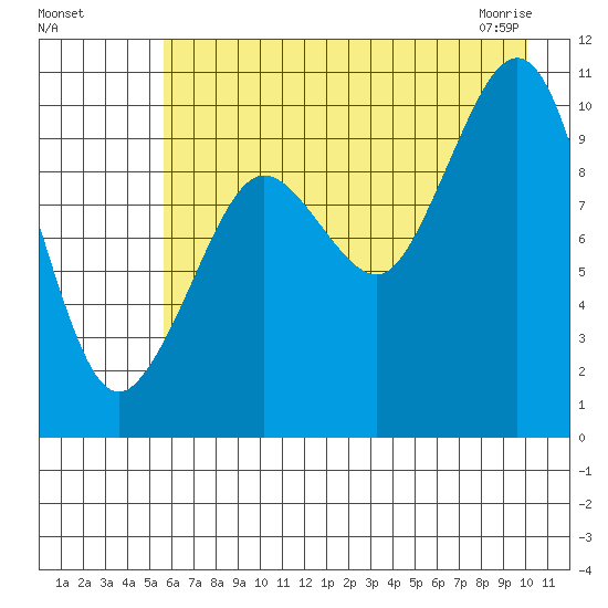 Eshamy Lagoon tide chart for Sunday, August 7, 2022