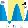 Eshamy Lagoon tide chart for Saturday, September 10, 2022