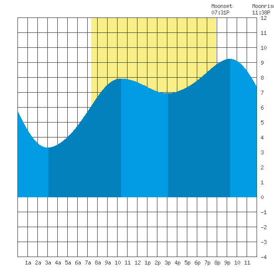Eshamy Lagoon tide chart for Monday, September 19, 2022