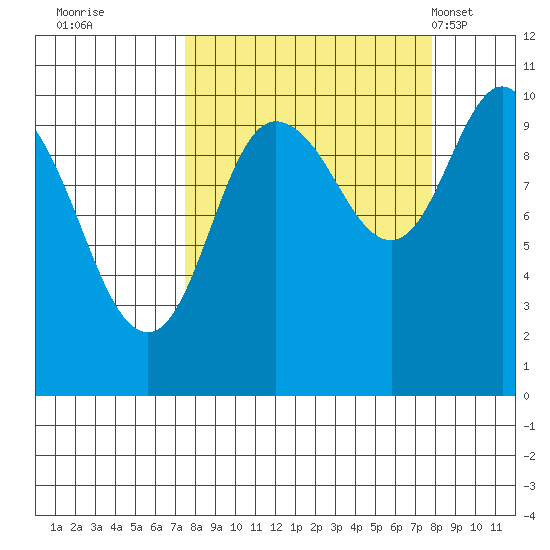 Eshamy Lagoon tide chart for Wednesday, September 21, 2022