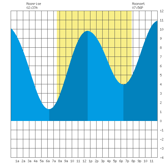 Eshamy Lagoon tide chart for Thursday, September 22, 2022