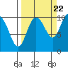 Eshamy Lagoon tide chart for Thursday, September 22, 2022