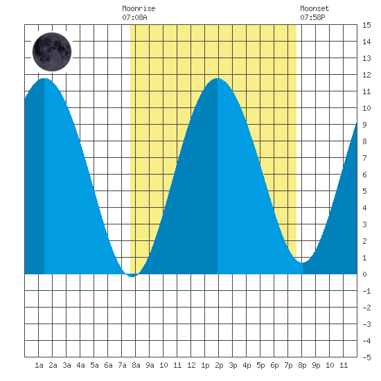 Eshamy Lagoon tide chart for Sunday, September 25, 2022
