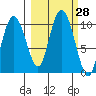 Eshamy Lagoon tide chart for Wednesday, September 28, 2022