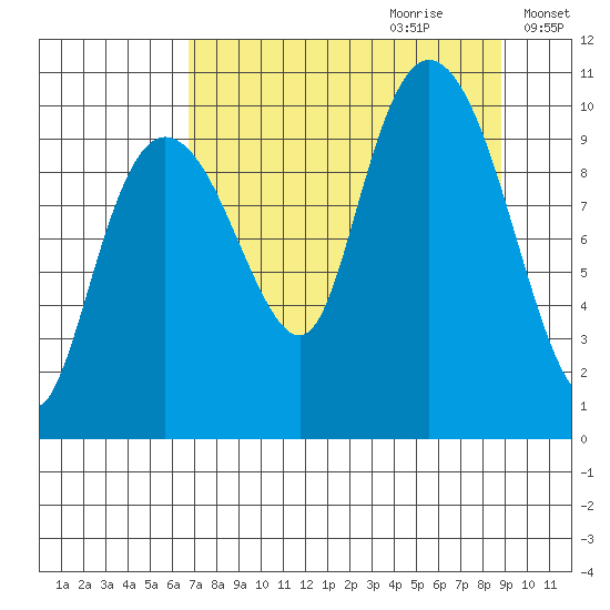 Eshamy Lagoon tide chart for Friday, September 2, 2022