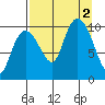 Eshamy Lagoon tide chart for Friday, September 2, 2022