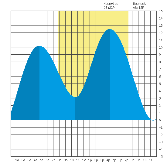Eshamy Lagoon tide chart for Friday, September 30, 2022