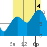 Eshamy Lagoon tide chart for Sunday, September 4, 2022