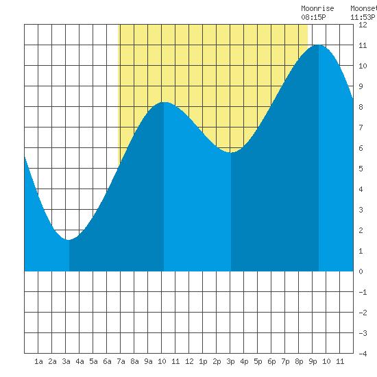 Eshamy Lagoon tide chart for Monday, September 5, 2022