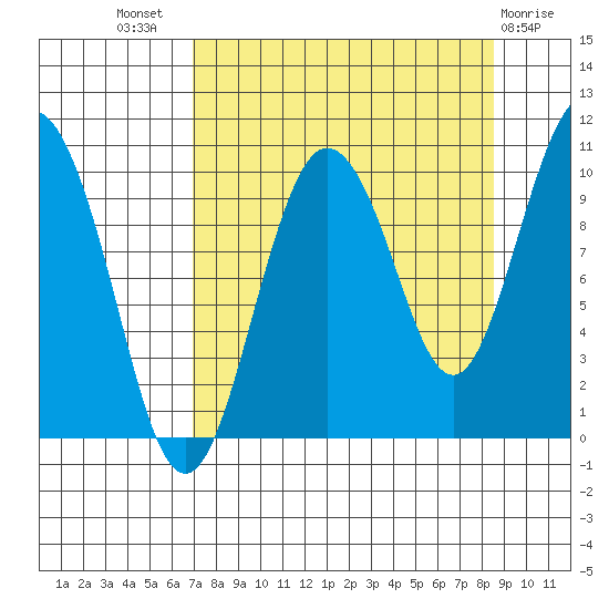 Eshamy Lagoon tide chart for Thursday, September 8, 2022
