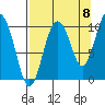 Eshamy Lagoon tide chart for Thursday, September 8, 2022