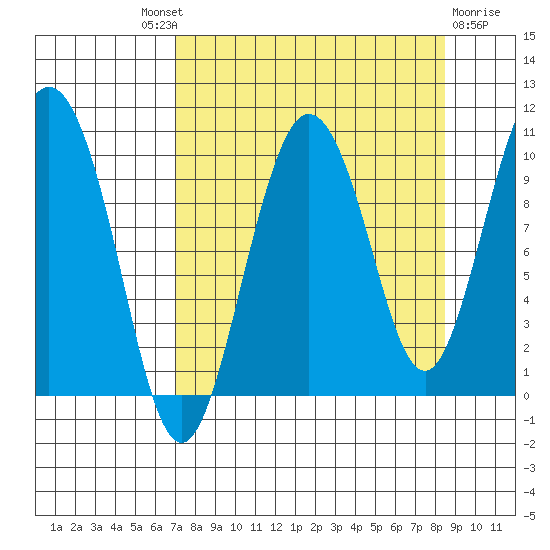 Eshamy Lagoon tide chart for Friday, September 9, 2022