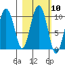 Eshamy Lagoon tide chart for Monday, October 10, 2022