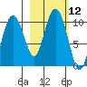 Eshamy Lagoon tide chart for Wednesday, October 12, 2022