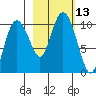 Eshamy Lagoon tide chart for Thursday, October 13, 2022