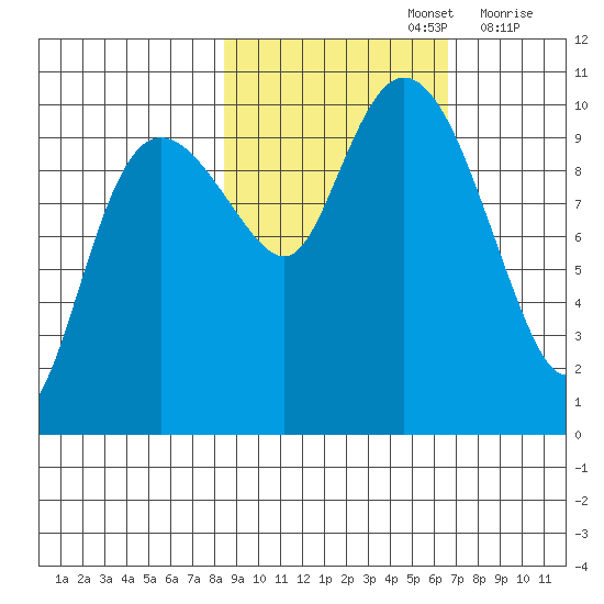 Eshamy Lagoon tide chart for Saturday, October 15, 2022