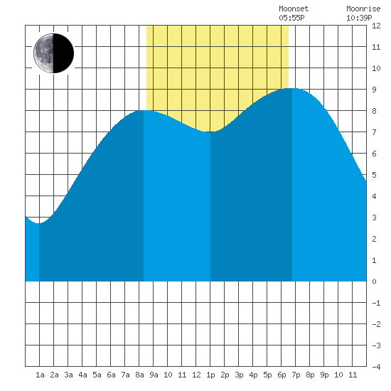 Eshamy Lagoon tide chart for Monday, October 17, 2022