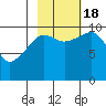 Eshamy Lagoon tide chart for Tuesday, October 18, 2022