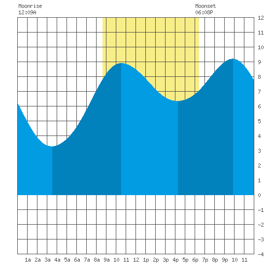 Eshamy Lagoon tide chart for Wednesday, October 19, 2022