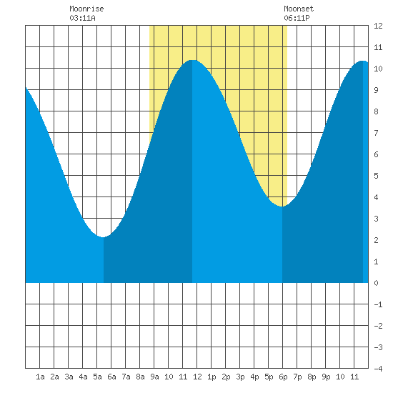Eshamy Lagoon tide chart for Friday, October 21, 2022