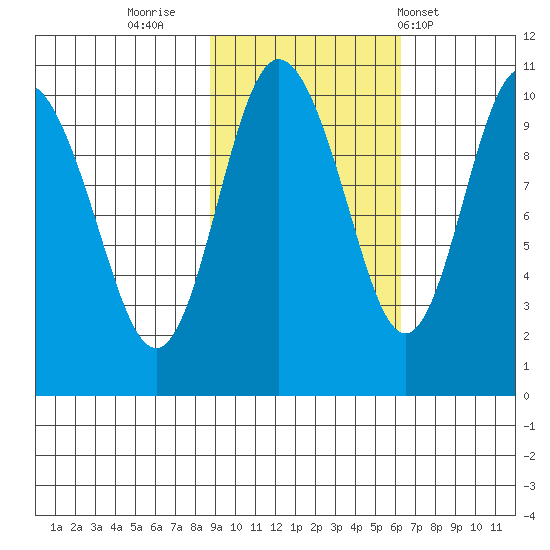 Eshamy Lagoon tide chart for Saturday, October 22, 2022