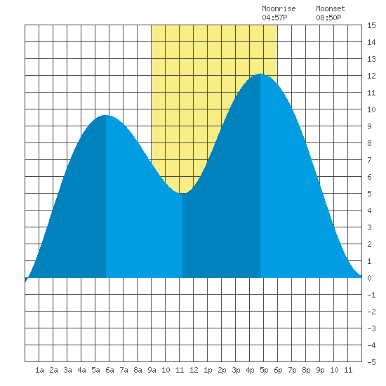 Eshamy Lagoon tide chart for Sunday, October 30, 2022