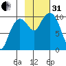 Eshamy Lagoon tide chart for Monday, October 31, 2022