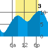 Eshamy Lagoon tide chart for Monday, October 3, 2022
