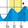 Eshamy Lagoon tide chart for Tuesday, October 4, 2022