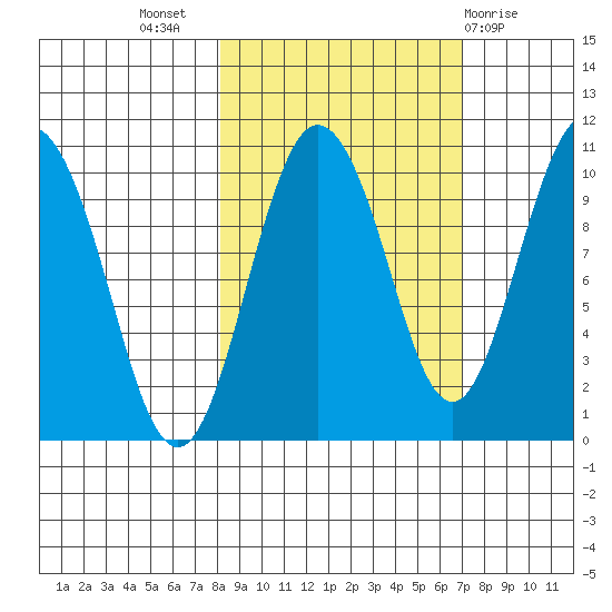Eshamy Lagoon tide chart for Friday, October 7, 2022