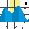 Eshamy Lagoon tide chart for Sunday, November 13, 2022