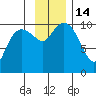 Eshamy Lagoon tide chart for Monday, November 14, 2022