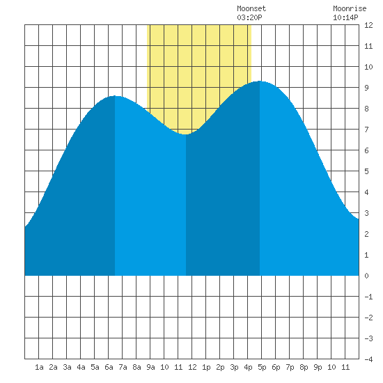 Eshamy Lagoon tide chart for Tuesday, November 15, 2022