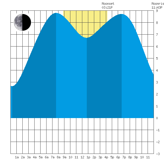Eshamy Lagoon tide chart for Wednesday, November 16, 2022