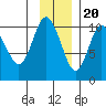 Eshamy Lagoon tide chart for Sunday, November 20, 2022