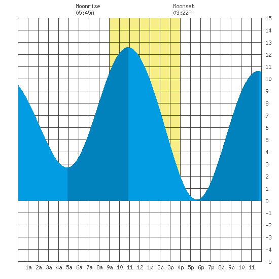 Eshamy Lagoon tide chart for Monday, November 21, 2022
