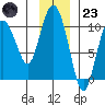 Eshamy Lagoon tide chart for Wednesday, November 23, 2022