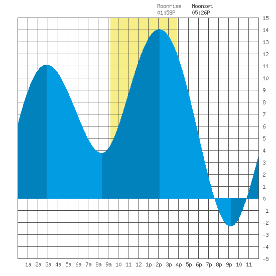 Eshamy Lagoon tide chart for Saturday, November 26, 2022