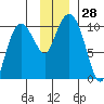 Eshamy Lagoon tide chart for Monday, November 28, 2022