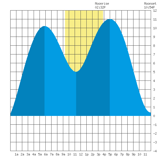 Eshamy Lagoon tide chart for Tuesday, November 29, 2022