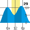 Eshamy Lagoon tide chart for Tuesday, November 29, 2022