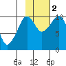 Eshamy Lagoon tide chart for Wednesday, November 2, 2022