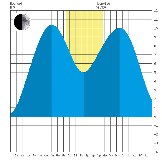 Eshamy Lagoon tide chart for Wednesday, November 30, 2022