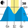 Eshamy Lagoon tide chart for Wednesday, November 30, 2022