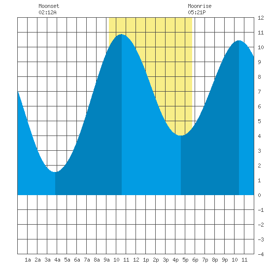Eshamy Lagoon tide chart for Thursday, November 3, 2022