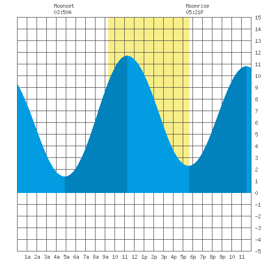 Eshamy Lagoon tide chart for Friday, November 4, 2022